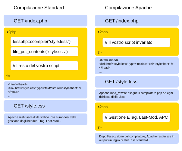 Diagramma a blocchi compilazione lessphp Vs compilazione Apache.