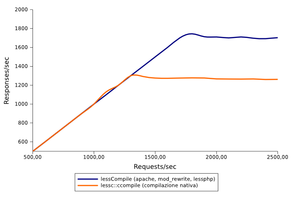 Benchmark compilazione lessphp Vs compilazione Apache e mod_rewrite